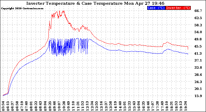 Solar PV/Inverter Performance Inverter Operating Temperature