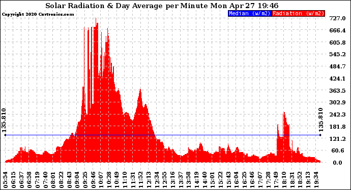 Solar PV/Inverter Performance Solar Radiation & Day Average per Minute