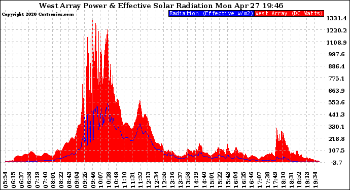 Solar PV/Inverter Performance West Array Power Output & Effective Solar Radiation