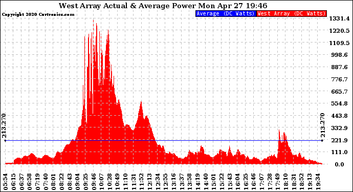 Solar PV/Inverter Performance West Array Actual & Average Power Output