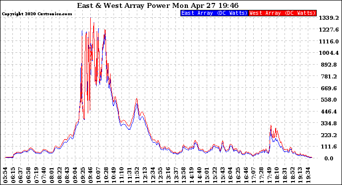 Solar PV/Inverter Performance Photovoltaic Panel Power Output