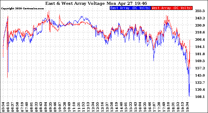 Solar PV/Inverter Performance Photovoltaic Panel Voltage Output