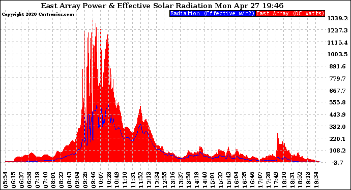 Solar PV/Inverter Performance East Array Power Output & Effective Solar Radiation