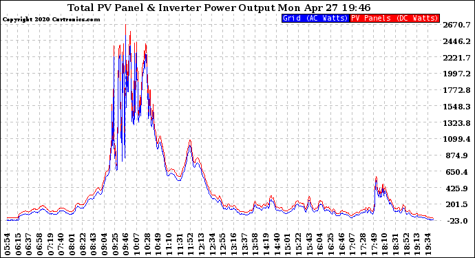 Solar PV/Inverter Performance PV Panel Power Output & Inverter Power Output