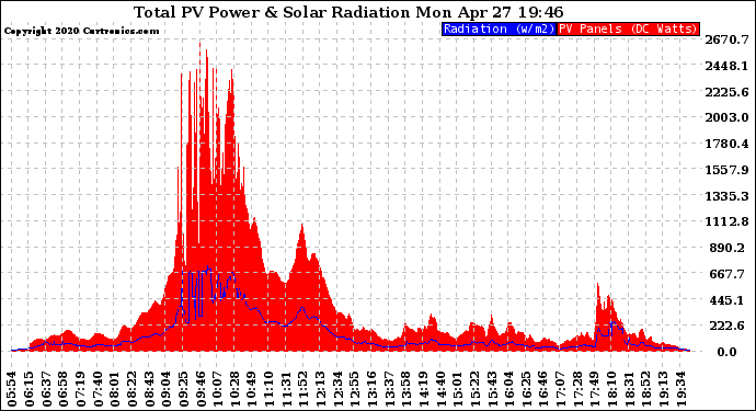 Solar PV/Inverter Performance Total PV Panel Power Output & Solar Radiation