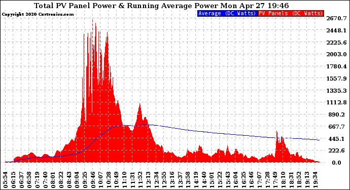 Solar PV/Inverter Performance Total PV Panel & Running Average Power Output