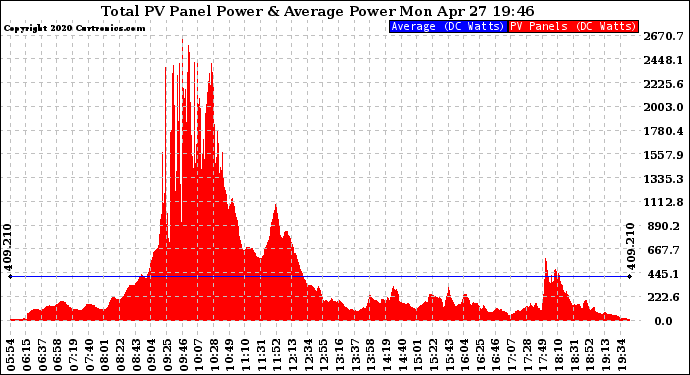 Solar PV/Inverter Performance Total PV Panel Power Output