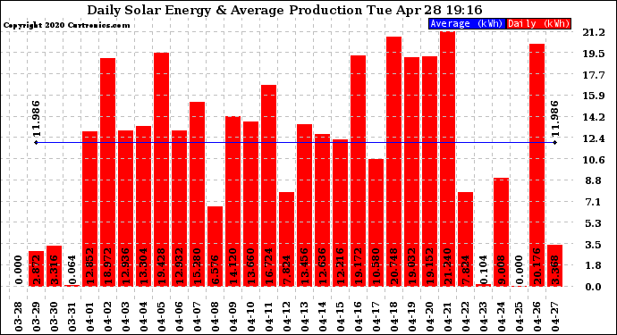 Solar PV/Inverter Performance Daily Solar Energy Production