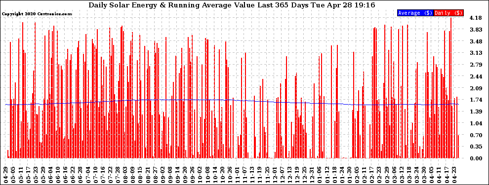 Solar PV/Inverter Performance Daily Solar Energy Production Value Running Average Last 365 Days