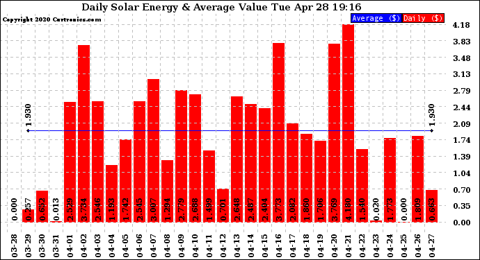 Solar PV/Inverter Performance Daily Solar Energy Production Value