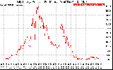 Solar PV/Inverter Performance Daily Energy Production Per Minute