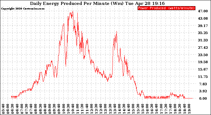 Solar PV/Inverter Performance Daily Energy Production Per Minute