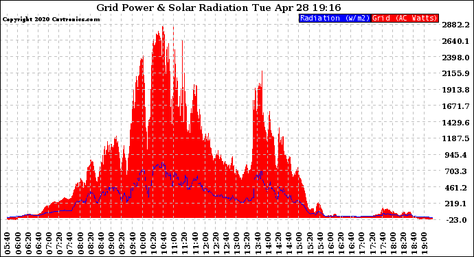 Solar PV/Inverter Performance Grid Power & Solar Radiation