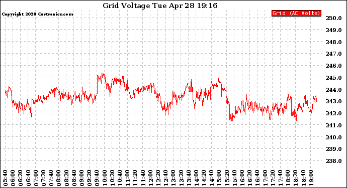 Solar PV/Inverter Performance Grid Voltage