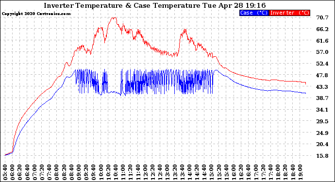 Solar PV/Inverter Performance Inverter Operating Temperature