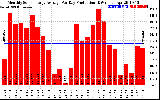 Solar PV/Inverter Performance Monthly Solar Energy Production Average Per Day (KWh)