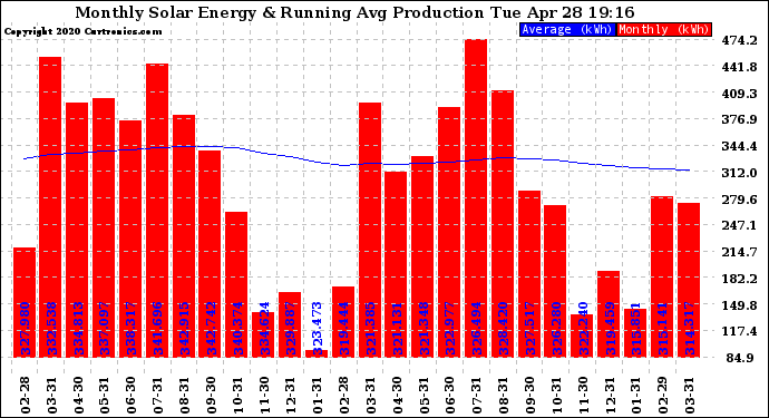 Solar PV/Inverter Performance Monthly Solar Energy Production Running Average