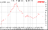 Solar PV/Inverter Performance Outdoor Temperature