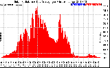 Solar PV/Inverter Performance Solar Radiation & Day Average per Minute