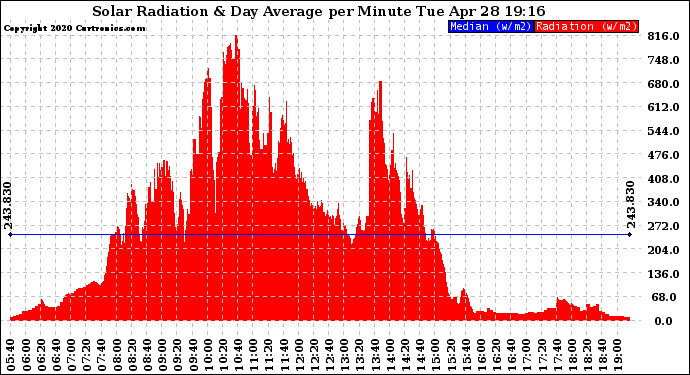 Solar PV/Inverter Performance Solar Radiation & Day Average per Minute