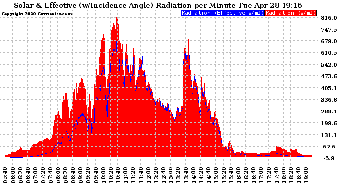 Solar PV/Inverter Performance Solar Radiation & Effective Solar Radiation per Minute