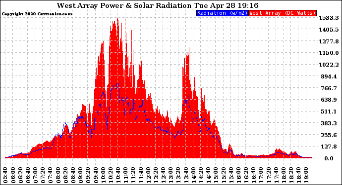 Solar PV/Inverter Performance West Array Power Output & Solar Radiation