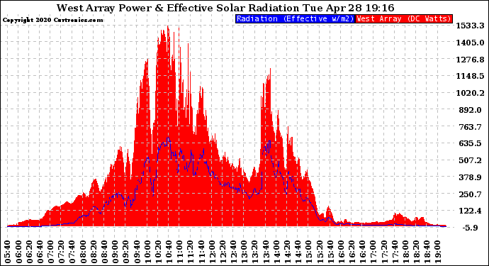 Solar PV/Inverter Performance West Array Power Output & Effective Solar Radiation