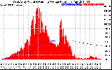 Solar PV/Inverter Performance West Array Actual & Running Average Power Output