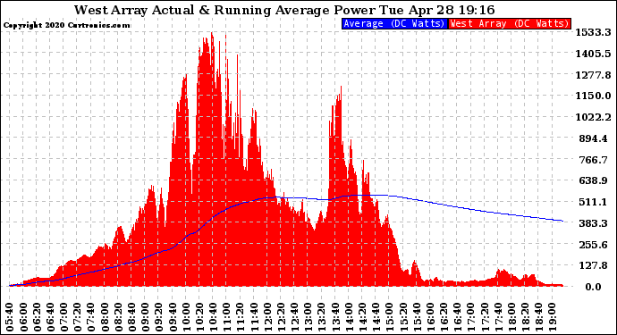 Solar PV/Inverter Performance West Array Actual & Running Average Power Output