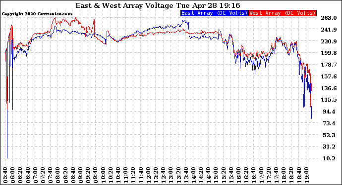 Solar PV/Inverter Performance Photovoltaic Panel Voltage Output