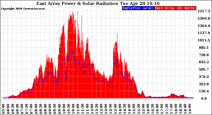 Solar PV/Inverter Performance East Array Power Output & Solar Radiation