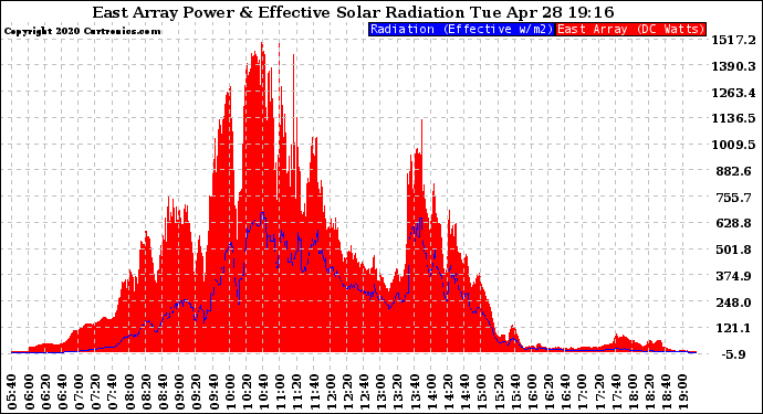 Solar PV/Inverter Performance East Array Power Output & Effective Solar Radiation