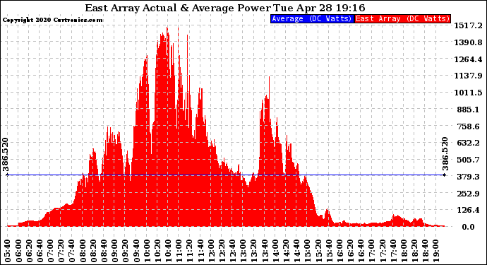 Solar PV/Inverter Performance East Array Actual & Average Power Output