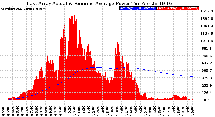 Solar PV/Inverter Performance East Array Actual & Running Average Power Output