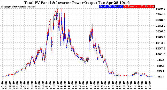 Solar PV/Inverter Performance PV Panel Power Output & Inverter Power Output