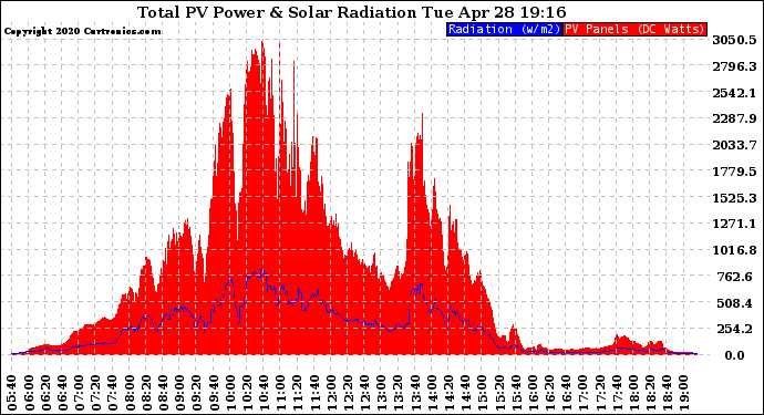 Solar PV/Inverter Performance Total PV Panel Power Output & Solar Radiation