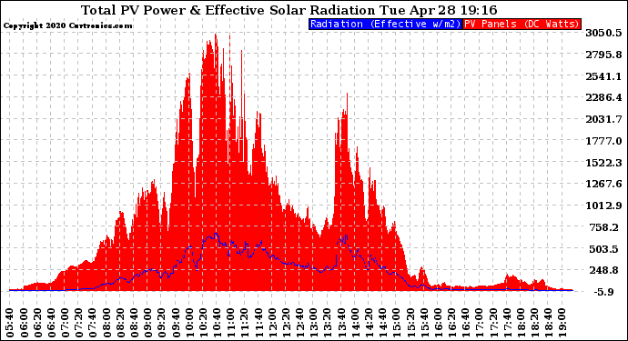 Solar PV/Inverter Performance Total PV Panel Power Output & Effective Solar Radiation