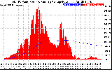 Solar PV/Inverter Performance Total PV Panel & Running Average Power Output