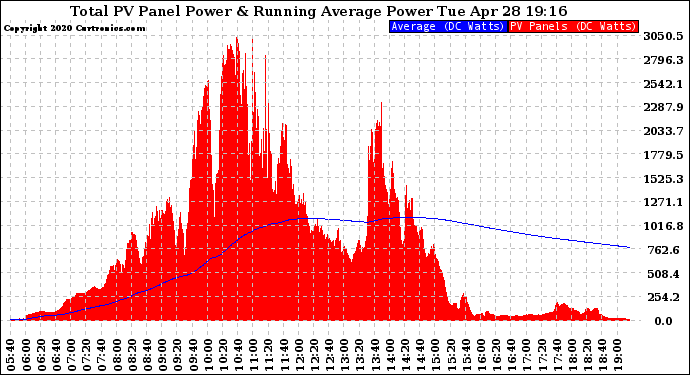 Solar PV/Inverter Performance Total PV Panel & Running Average Power Output