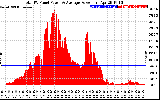 Solar PV/Inverter Performance Total PV Panel Power Output