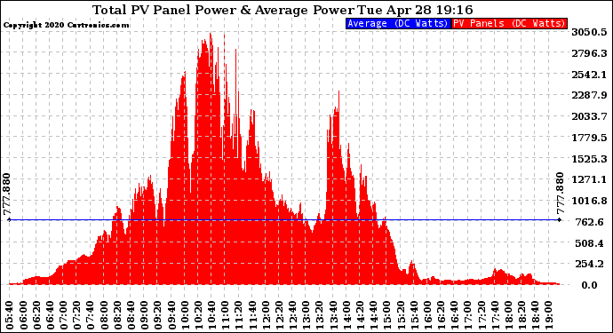 Solar PV/Inverter Performance Total PV Panel Power Output