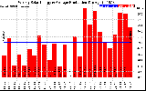 Solar PV/Inverter Performance Weekly Solar Energy Production