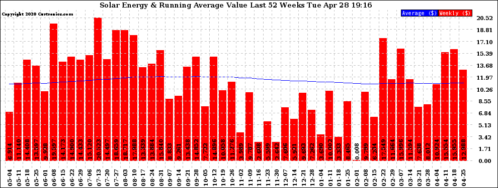 Solar PV/Inverter Performance Weekly Solar Energy Production Value Running Average Last 52 Weeks