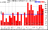 Solar PV/Inverter Performance Weekly Solar Energy Production Value