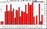 Solar PV/Inverter Performance Daily Solar Energy Production