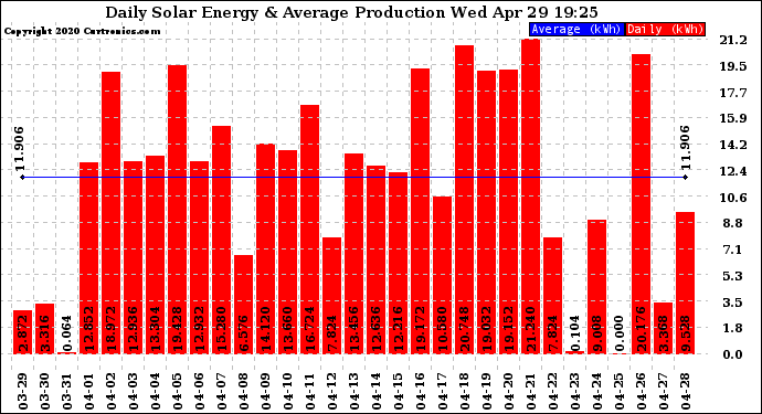 Solar PV/Inverter Performance Daily Solar Energy Production