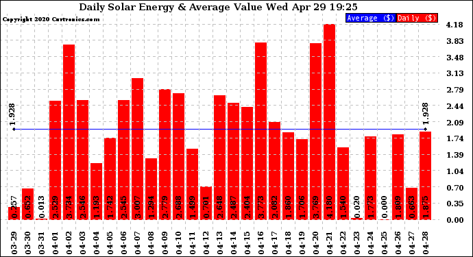 Solar PV/Inverter Performance Daily Solar Energy Production Value