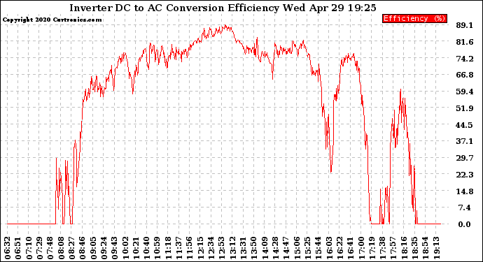 Solar PV/Inverter Performance Inverter DC to AC Conversion Efficiency