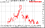 Solar PV/Inverter Performance Daily Energy Production Per Minute