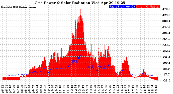 Solar PV/Inverter Performance Grid Power & Solar Radiation